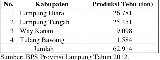 Tabel 2. Produksi Tebu Rakyat di Provinsi Lampung Tahun 2012. 