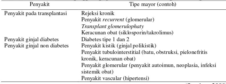 Tabel 1. Klasifikasi gangguan ginjal kronisberdasarkan diagnosis etiologi 