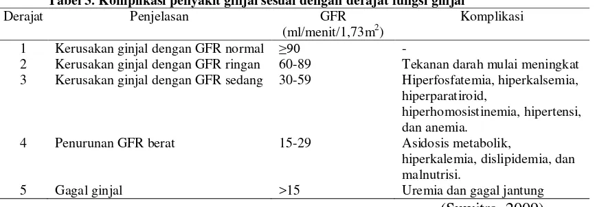 Tabel 3. Komplikasi penyakit ginjal sesuai dengan derajat fungsi ginjal  