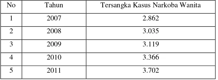 Tabel 1.  Jumlah Data Tersangka Kasus Narkoba pada Wanita di  Indonesia  (2007- 2011)5 