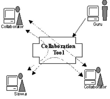 Gambar 1: Collaboration
