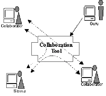 Gambar 1: Collaboration
