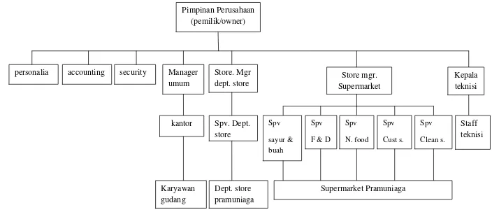 Gambar 2. Bagan Struktur Organisasi Chandra Superstore Cabang Tanjung Karang 
