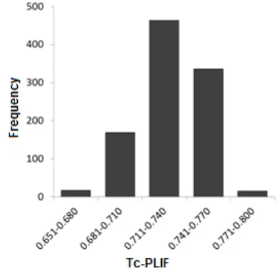 Fig 2. The histogram of all Tc-PLIF values resulted indocking using PLANTS1.2 followed by re-scoring usingPyPLIF of celecoxib to ERα 