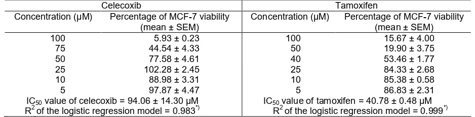 Table 1. Effect of celecoxib and tamoxifen on MCF-7 cell viability after 24 h incubationCelecoxibTamoxifen