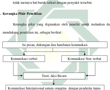 Gambar 1.1 Kerangka Pikir Penelitian 