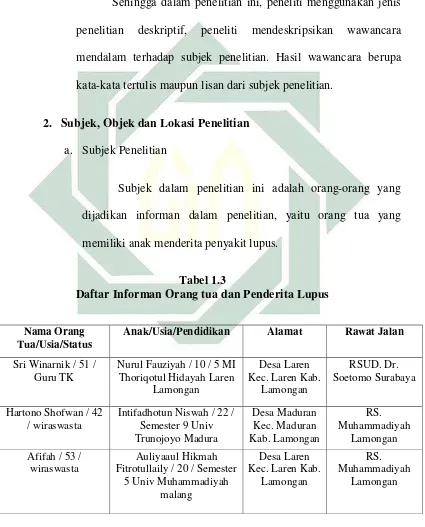 Tabel 1.3 Daftar Informan Orang tua dan Penderita Lupus 