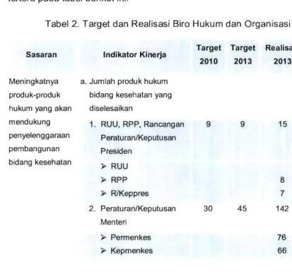 Tabel 2. Target dan Realisasi Biro Hukum dan Organisasi 