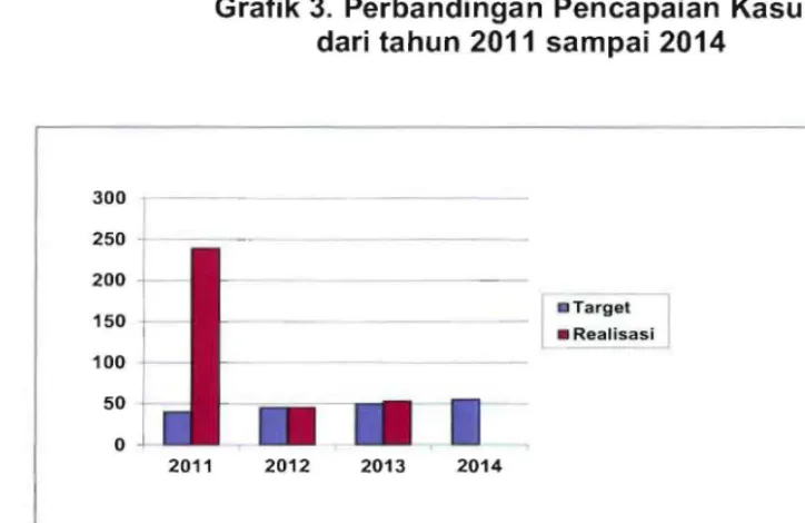 Grafik 3. Perbandingan Pencapaian Kasus dari tahun 2011 sampai 2014 