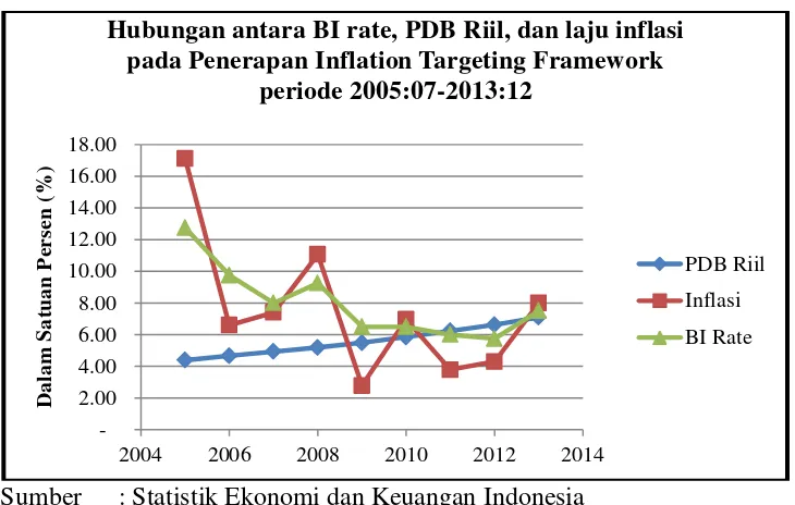 Gambar 2 Perkembangan BI Rate, PDB Riil dan Laju Inflasi pada 