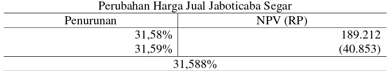 Tabel 5 Hasil Perhitungan Interpolasi pada Variabel Harga Jaboticaba Segar 