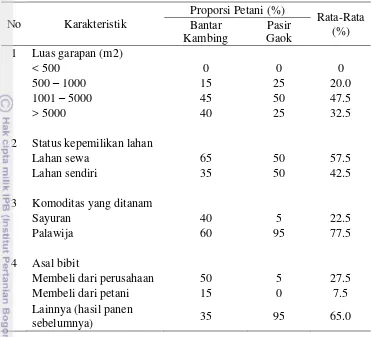 Tabel 1 Karakteristik usaha tani petani palawija dan sayuran 