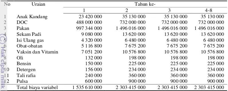 Tabel 9 Rincian biaya variabel Berkah Sejahtera Farm 