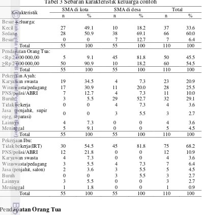 Tabel 3 Sebaran karakteristik keluarga contoh 