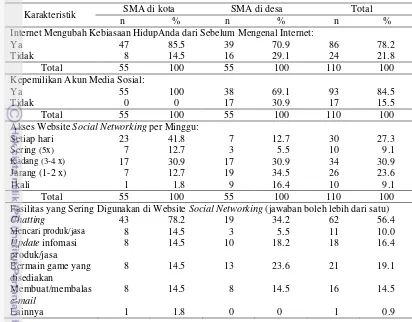 Tabel 7 (lanjutan) Sebaran contoh berdasarkan penggunaan internet 