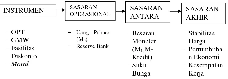 Gambar 5  Kerangka operasional kebijakan moneter dengan pendekatan   