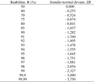 Tabel 2. Nilai penyimpangan normal standar (standard normal deviate) untuk tingkat reliabilitas tertentu