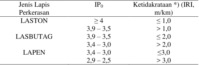 Tabel 5. Indeks permukaan pada awal umur rencana (IP0) 