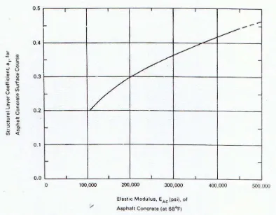 Gambar 2. Grafik untuk memperkirakan koefisien kekuatan relatif lapis permukanbeton aspal bergradasi rapat (a1) 