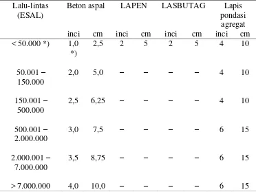 Tabel 6. Tebal minimum lapis permukaan berbeton aspal dan lapis pondasiagregat (inci) 