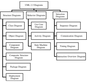 Gambar 3. Pembagian Kategori Diagram UML 
