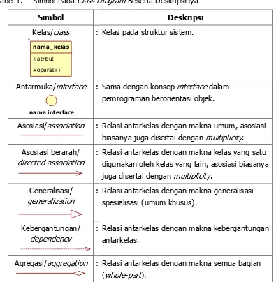 Tabel 1. Simbol Pada Class Diagram Beserta Deskripsinya 
