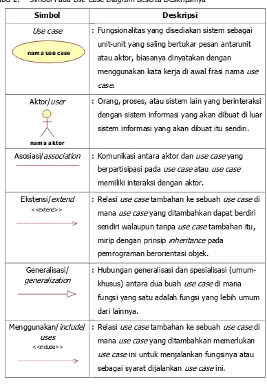 Tabel 2. Simbol Pada Use Case Diagram Beserta Deskripsinya 