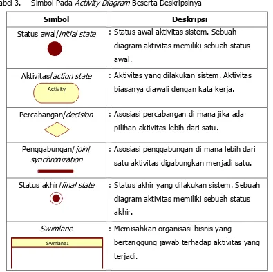 Tabel 3. Simbol Pada Activity Diagram Beserta Deskripsinya 