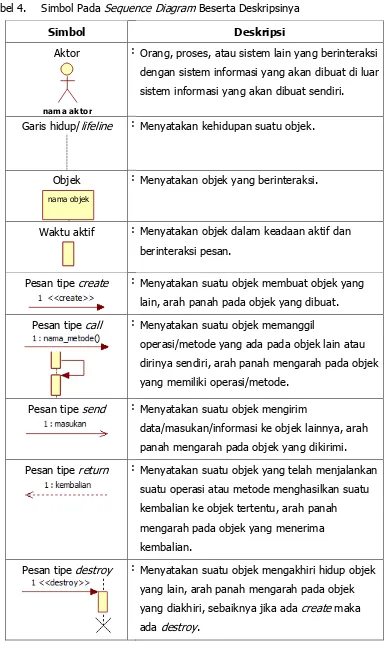 Tabel 4. Simbol Pada Sequence Diagram Beserta Deskripsinya 
