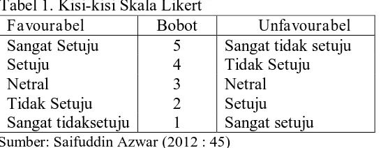 Tabel 1. Kisi-kisi Skala Likert Favourabel Bobot 