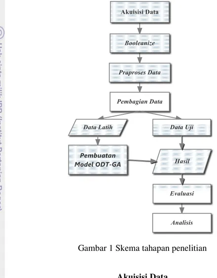 Gambar 1 Skema tahapan penelitian 