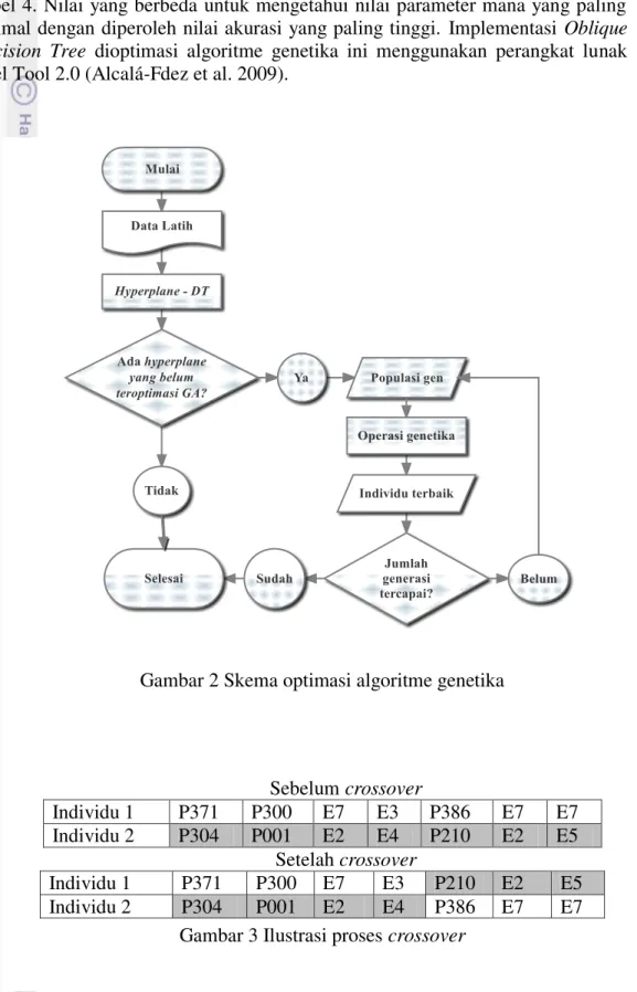 Gambar 2 Skema optimasi algoritme genetika 