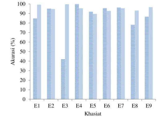 Gambar 4 Grafik akurasi tiap khasiat pada Data I dan Data II 0102030405060708090100E1E2E3E4E5E6E7E8E9Akurasi (%)Khasiat Data I Data II