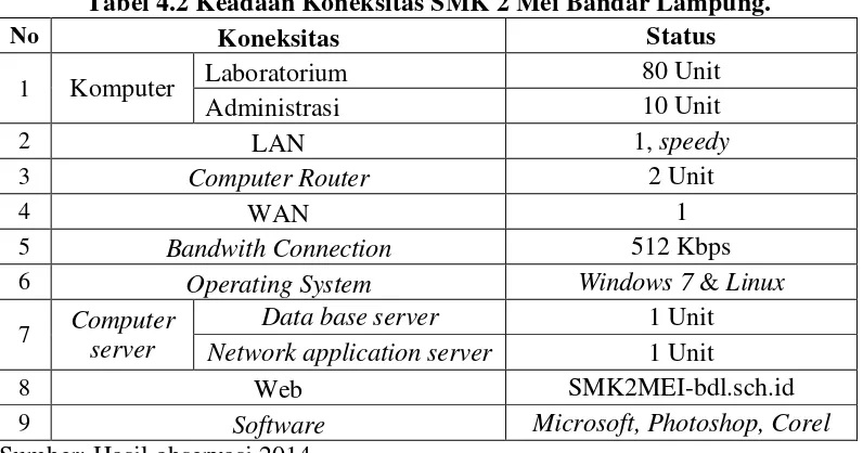 Tabel 4.1 Daftar Guru SMK 2 Mei Bandar Lampung. 