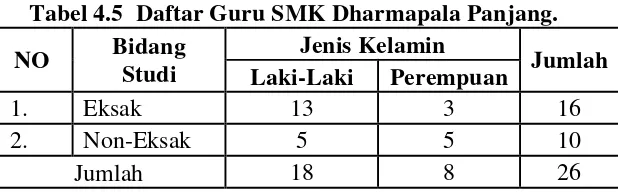Tabel 4.5  Daftar Guru SMK Dharmapala Panjang. 