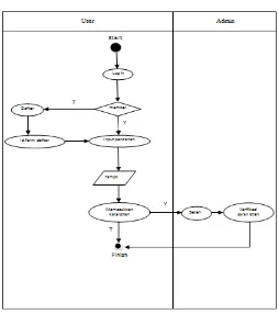 Gambar 3. Use Case User (pengguna) 