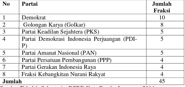 Tabel 1. Susunan Keanggotaan DPRD Kota Bandar Lampung Tahun 2009-2014.   