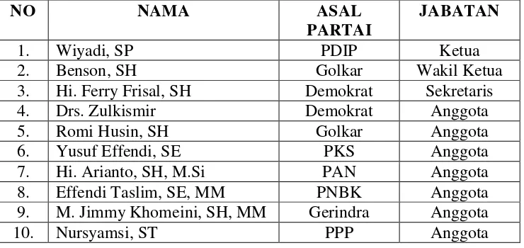 Tabel  5. Nama dan Jabatan Anggota Komisi C DPRD Kota Bandar Lampung 