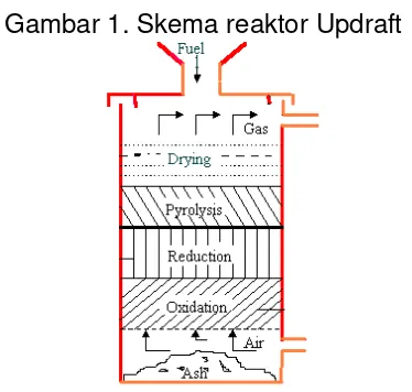 Gambar 1. Skema reaktor Updraft  