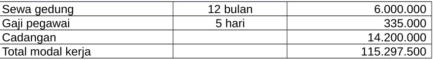 Tabel 6 Biaya investasi