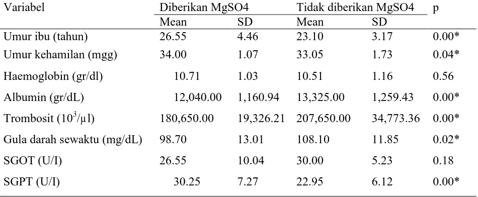 Tabel  2  Uji Beda Rerata Subjek Penelitian Menurut Kelompok hamil preterm yang diberikan  MgSO4 dan Kelompok yang tidak diberikan MgSO4  