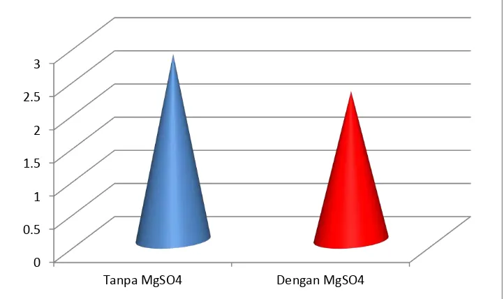Tabel 3 Distribusi Rerata TNF-alpha  Kelompok Hamil Yang Diberikan MgSO4 dan Kelompok hamil preterm yang tidak diberikan MgSO4 