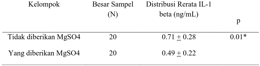 Tabel 4 Distribusi Rerata IL-1 beta  Kelompok Hamil Yang Diberikan MgSO4 dan Kelompok hamil preterm yang tidak diberikan MgSO4 