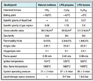Table 2.1: Physical characteristics and properties of gases (Treloar, 2010)