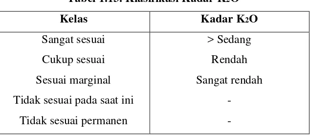 Tabel 1.13. Klasifikasi Kadar K2O 