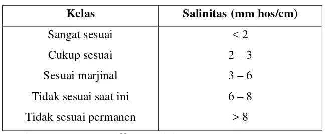 Tabel 1.14. Klasifikasi Salinitas 