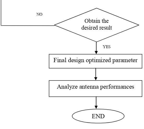 Figure 1.1 Flowchart of the project 