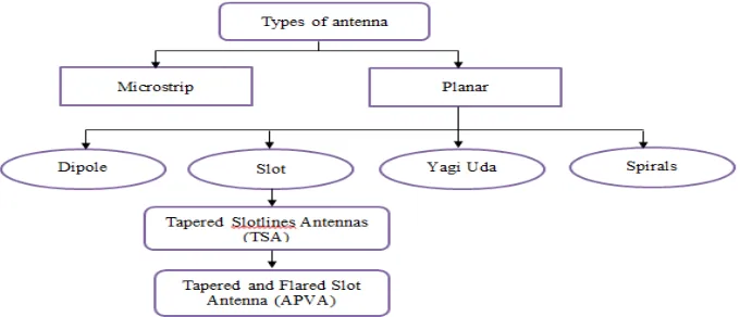 Figure 2.1 Types of antenna 
