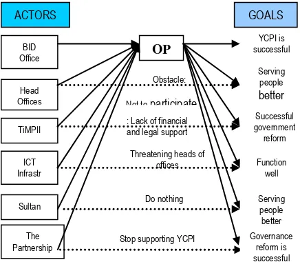Figure 1. Actor-Network of YCPI 