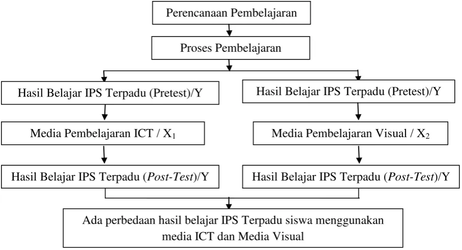 Gambar 1. Paradigma Studi Perbandingan antara Penggunaan Media ICT dan Penggunaan Media Visual terhadap Hasil Belajar IPS Terpadu Siswa Kelas IX SMP Kartika II-2 Bandar Lampung 